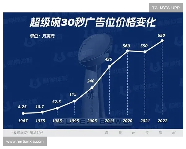 科技类品牌首次超越快消品 成为超级碗广告投放主力军 科技类品牌首次超越快消品 成为超级碗广告投放主力军